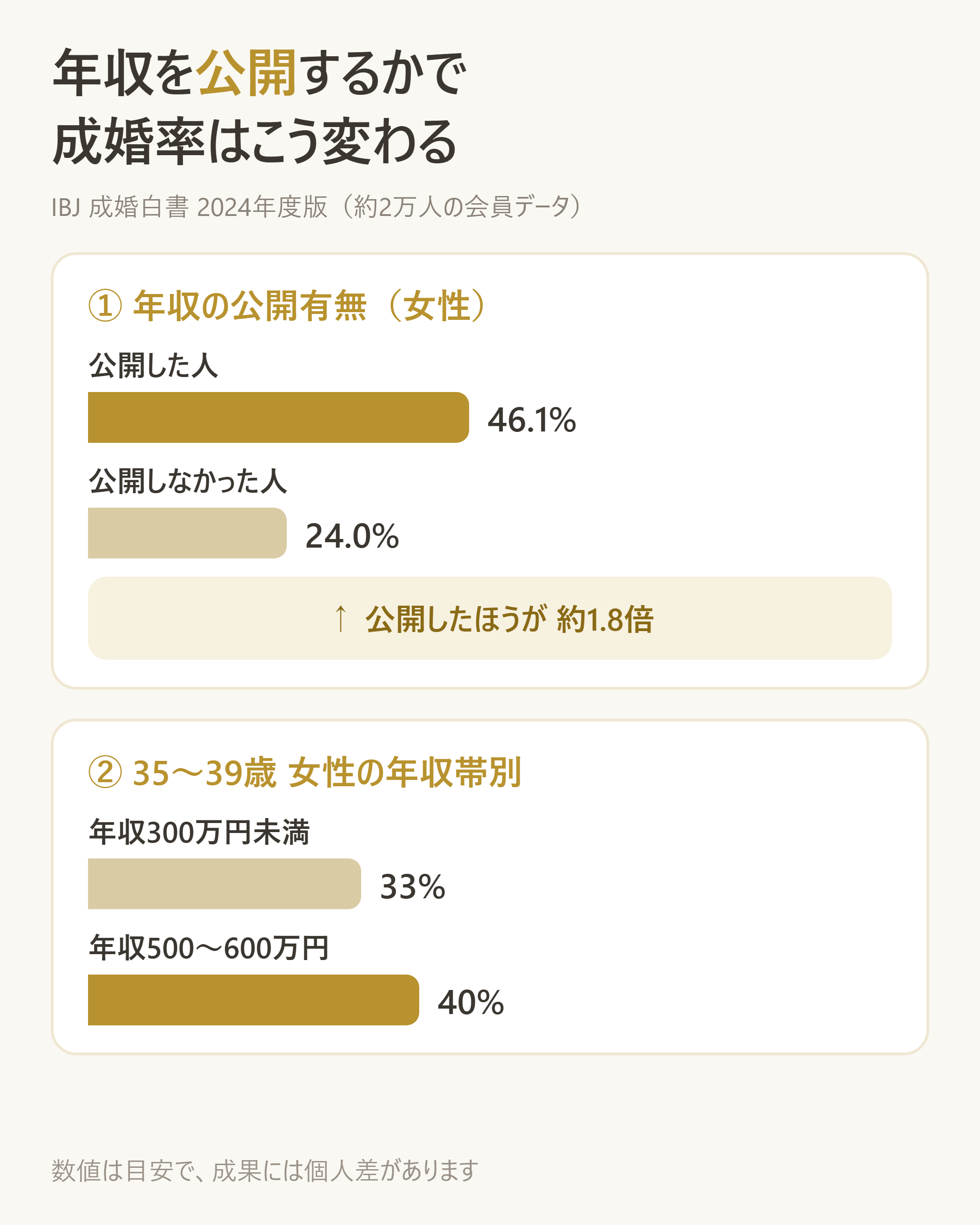 年収公開・非公開と年収帯による女性の成婚率の対比
