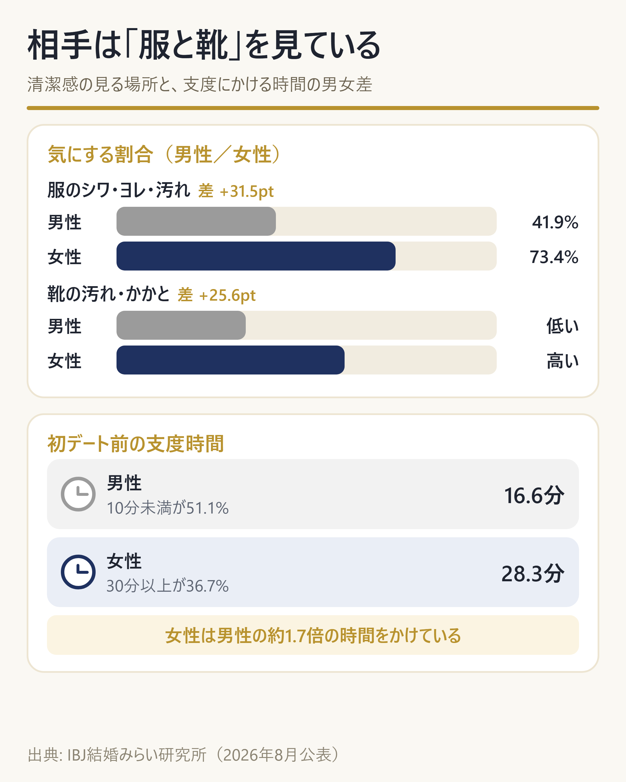 清潔感として見ている箇所の男女差と、準備時間の差