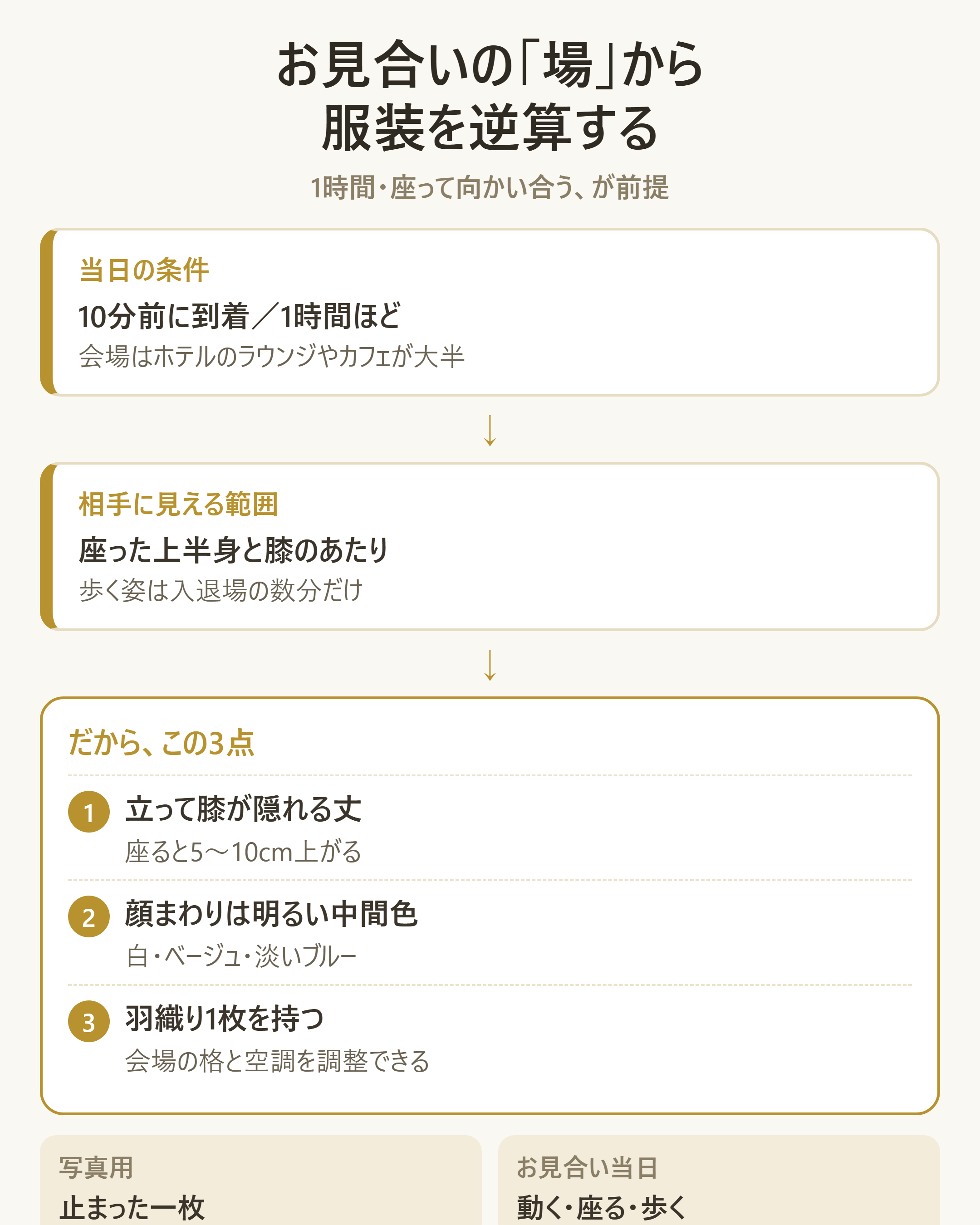 お見合いの物理条件から服装を逆算する流れ