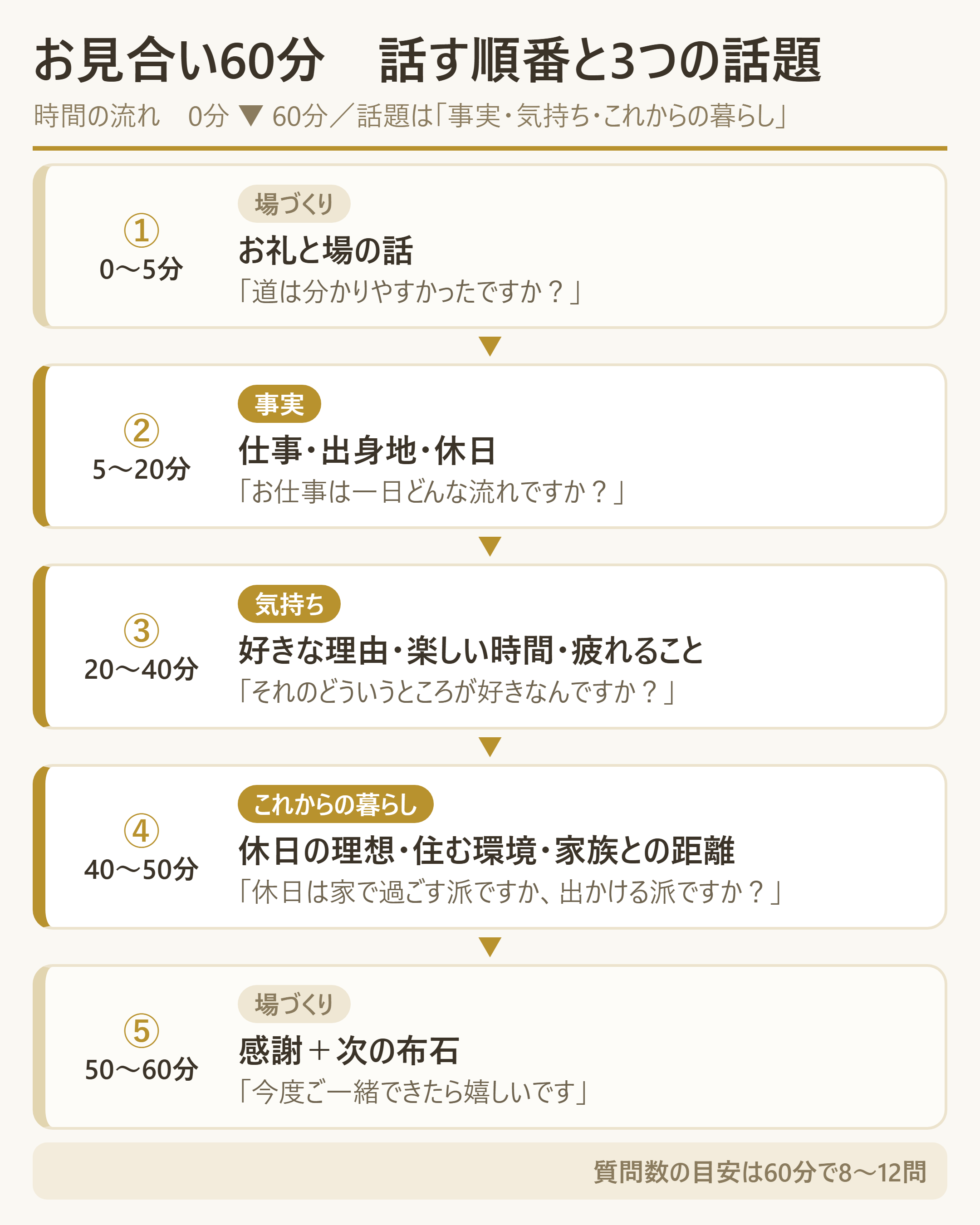 お見合い60分の「話す順番」と3カテゴリの対応図