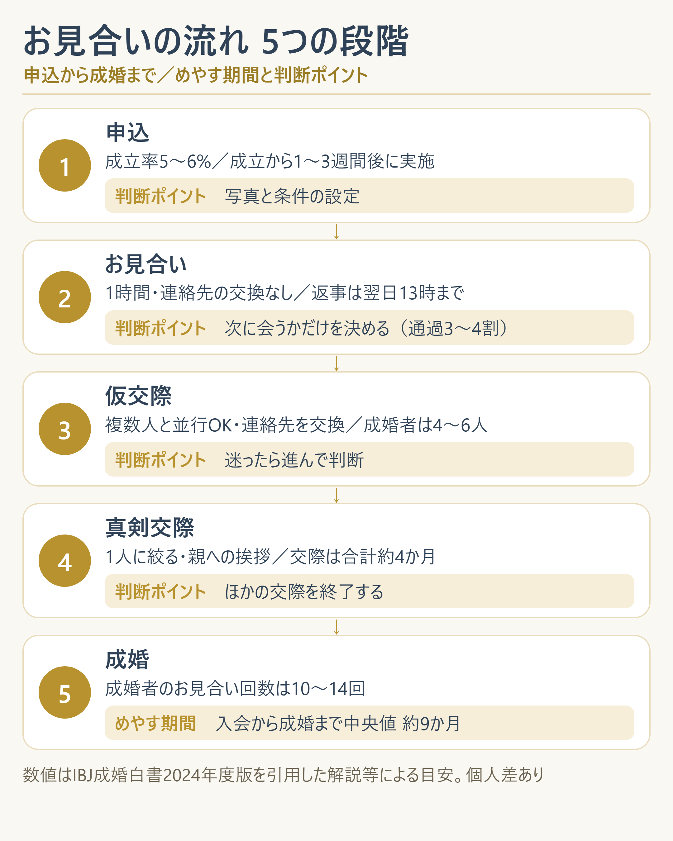 申込から成婚までの5段階と、各段階の平均期間・判断ポイント