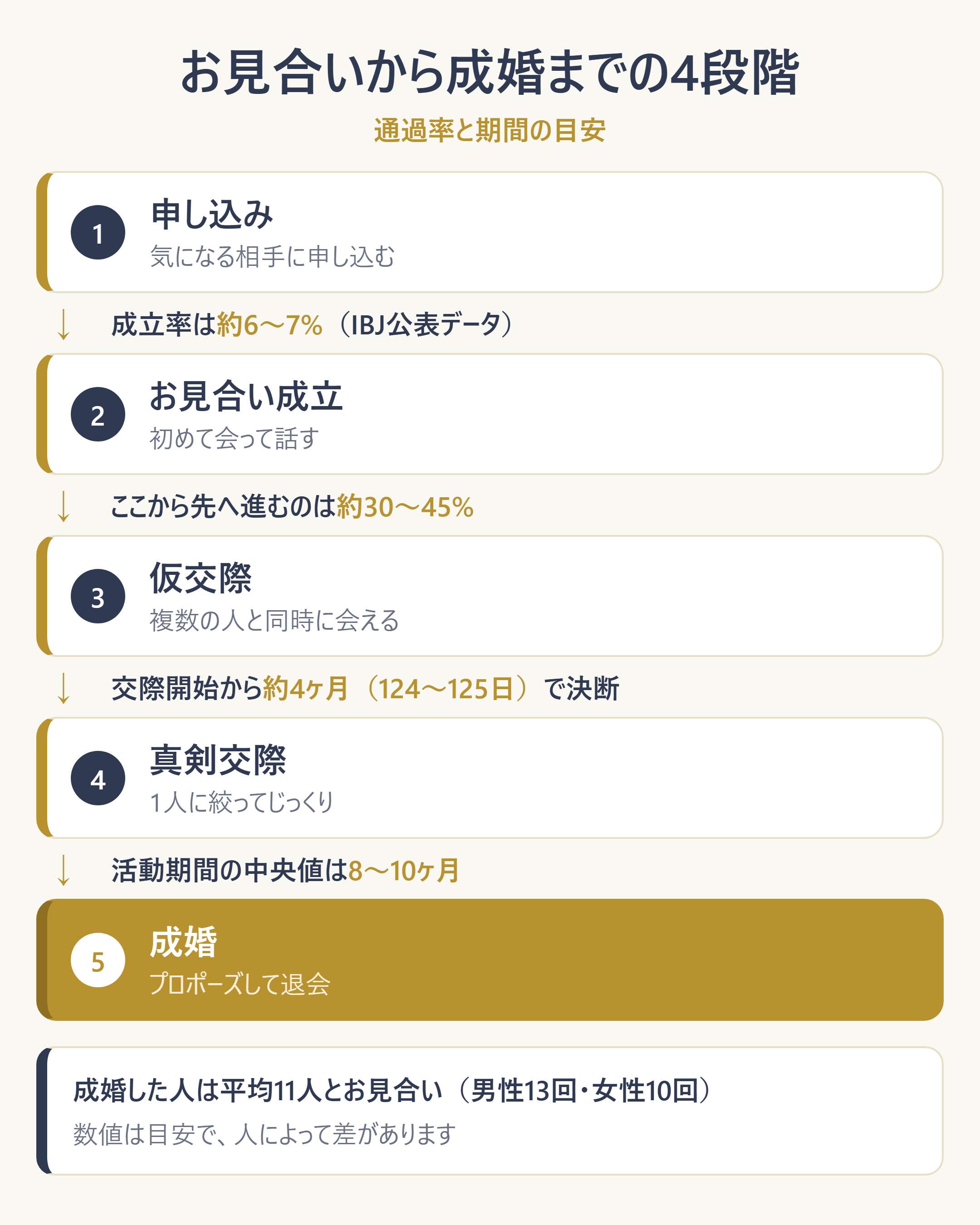 お見合いから成婚までの4段階と各段階の通過率・期間の目安